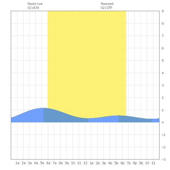 Magens Bay tide chart for Wednesday, April 23, 2025