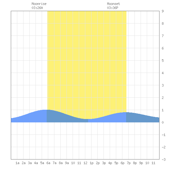 Magens Bay tide chart for Thursday, April 24, 2025
