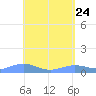 Magens Bay tide chart for Thursday, April 24, 2025