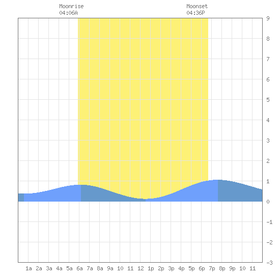 Magens Bay tide chart for Friday, April 25, 2025