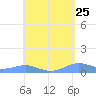 Magens Bay tide chart for Friday, April 25, 2025