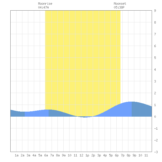 Magens Bay tide chart for Saturday, April 26, 2025