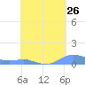Magens Bay tide chart for Saturday, April 26, 2025