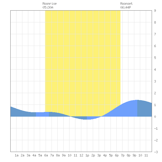 Magens Bay tide chart for Sunday, April 27, 2025