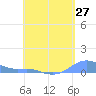 Magens Bay tide chart for Sunday, April 27, 2025