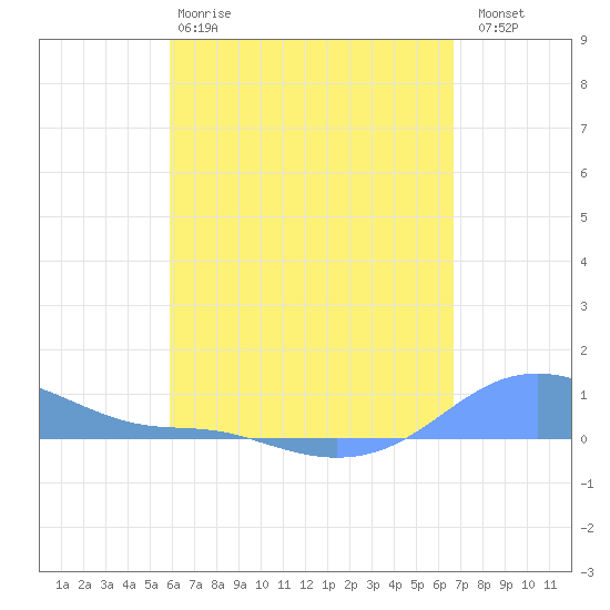 Magens Bay tide chart for Monday, April 28, 2025