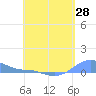 Magens Bay tide chart for Monday, April 28, 2025
