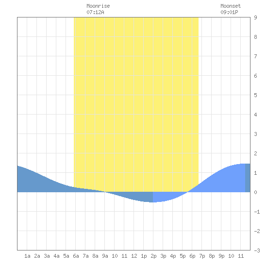 Magens Bay tide chart for Tuesday, April 29, 2025