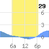 Magens Bay tide chart for Tuesday, April 29, 2025