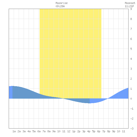 Magens Bay tide chart for Wednesday, April 2, 2025
