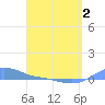 Magens Bay tide chart for Wednesday, April 2, 2025