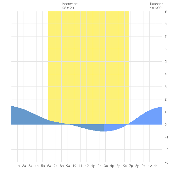 Magens Bay tide chart for Wednesday, April 30, 2025