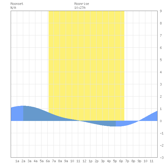 Magens Bay tide chart for Thursday, April 3, 2025