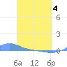 Magens Bay tide chart for Friday, April 4, 2025