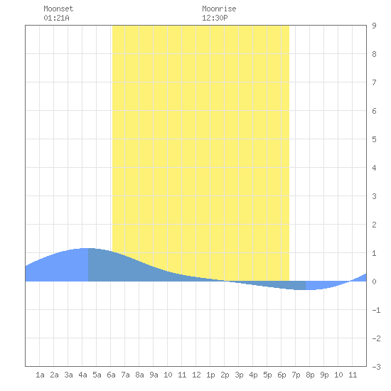Magens Bay tide chart for Saturday, April 5, 2025