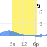 Magens Bay tide chart for Saturday, April 5, 2025