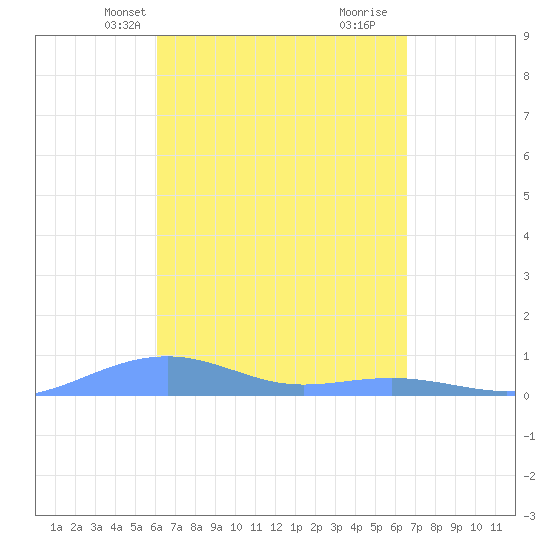 Magens Bay tide chart for Tuesday, April 8, 2025