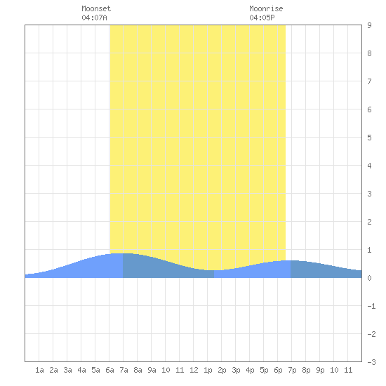 Magens Bay tide chart for Wednesday, April 9, 2025