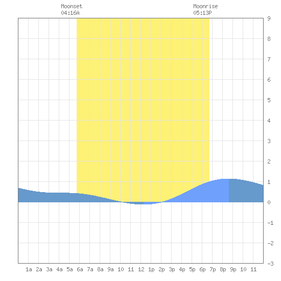 Magens Bay tide chart for Saturday, May 10, 2025