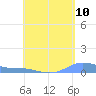 Magens Bay tide chart for Saturday, May 10, 2025