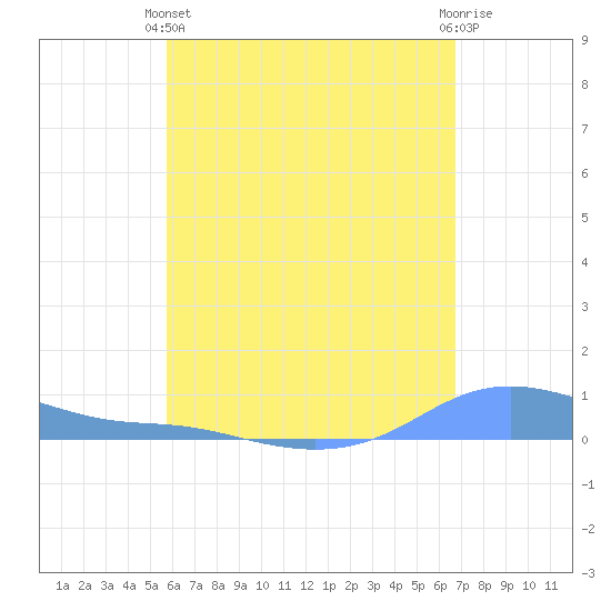 Magens Bay tide chart for Sunday, May 11, 2025