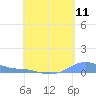 Magens Bay tide chart for Sunday, May 11, 2025