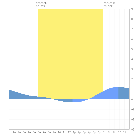 Magens Bay tide chart for Monday, May 12, 2025
