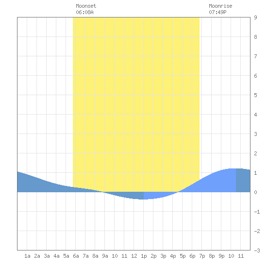 Magens Bay tide chart for Tuesday, May 13, 2025