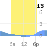 Magens Bay tide chart for Tuesday, May 13, 2025