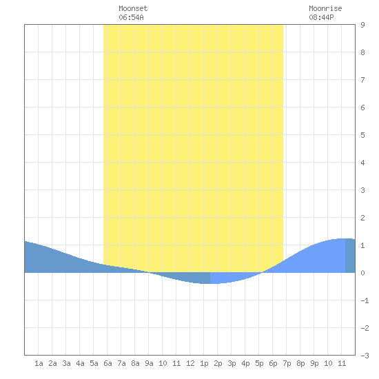 Magens Bay tide chart for Wednesday, May 14, 2025