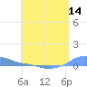 Magens Bay tide chart for Wednesday, May 14, 2025