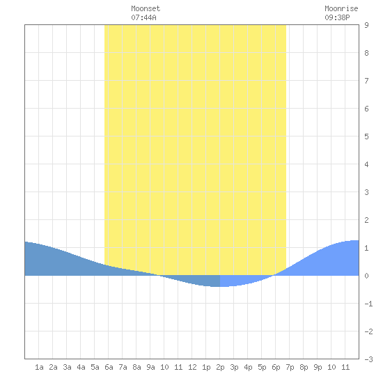 Magens Bay tide chart for Thursday, May 15, 2025