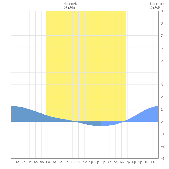Magens Bay tide chart for Friday, May 16, 2025