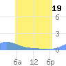 Magens Bay tide chart for Monday, May 19, 2025