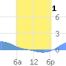 Magens Bay tide chart for Thursday, May 1, 2025