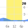 Magens Bay tide chart for Tuesday, May 20, 2025