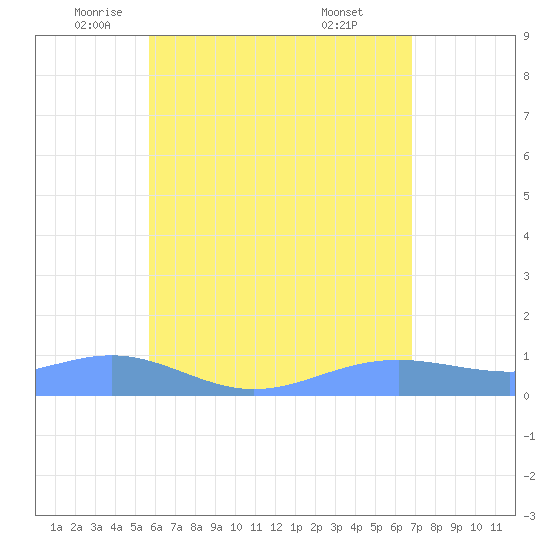 Magens Bay tide chart for Thursday, May 22, 2025