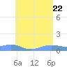 Magens Bay tide chart for Thursday, May 22, 2025
