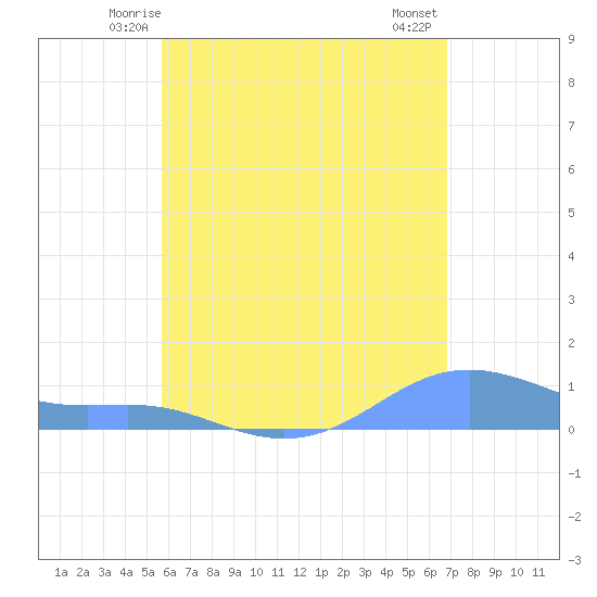 Magens Bay tide chart for Saturday, May 24, 2025