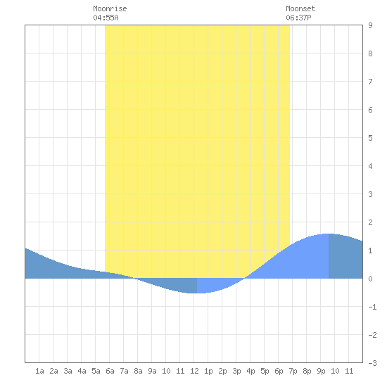 Magens Bay tide chart for Monday, May 26, 2025