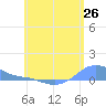 Magens Bay tide chart for Monday, May 26, 2025