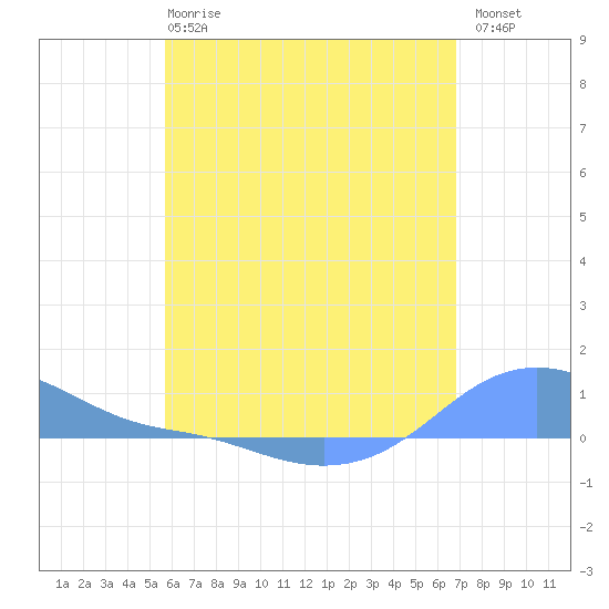 Magens Bay tide chart for Tuesday, May 27, 2025