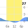 Magens Bay tide chart for Tuesday, May 27, 2025