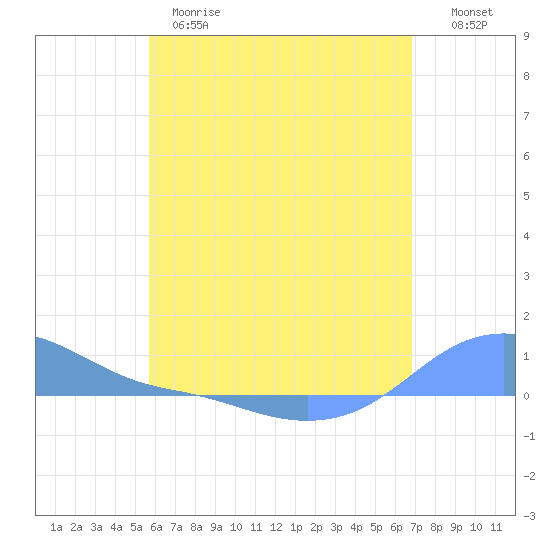 Magens Bay tide chart for Wednesday, May 28, 2025