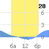 Magens Bay tide chart for Wednesday, May 28, 2025