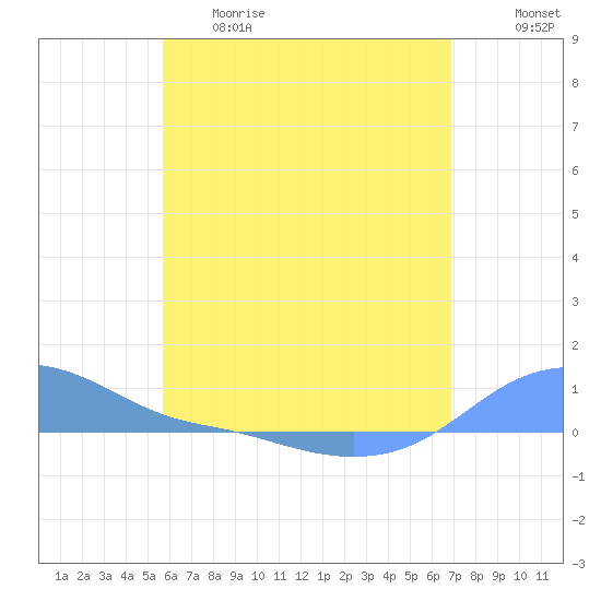 Magens Bay tide chart for Thursday, May 29, 2025