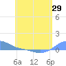 Magens Bay tide chart for Thursday, May 29, 2025