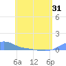 Magens Bay tide chart for Saturday, May 31, 2025