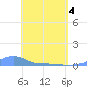 Magens Bay tide chart for Sunday, May 4, 2025