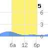Magens Bay tide chart for Monday, May 5, 2025